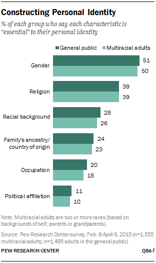 Multiracial Identity Gap And Factors Shaping Racial Identities Pew Research Center 