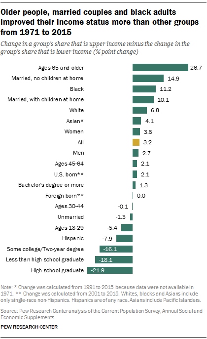 Gli anziani, le coppie sposate e gli adulti neri hanno migliorato il loro reddito più di altri gruppi dal 1971 al 2015