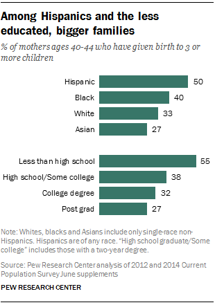 The American Family Today (2015 Survey Report) | Pew Research Center