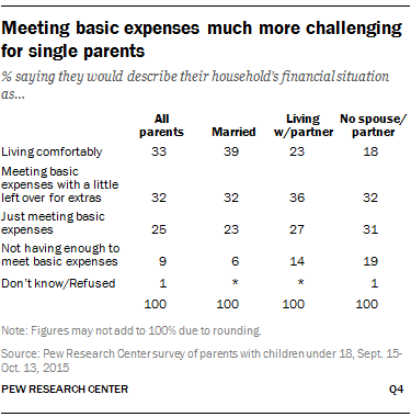 Parental satisfaction, time and support | Pew Research Center