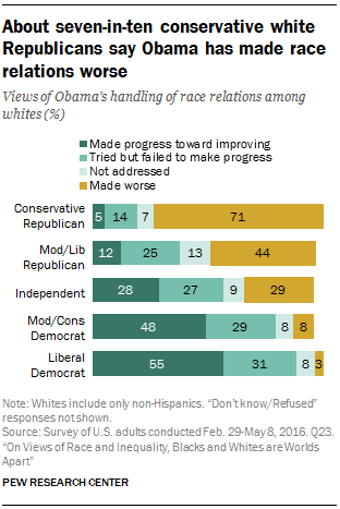 Views of race relations | Pew Research Center