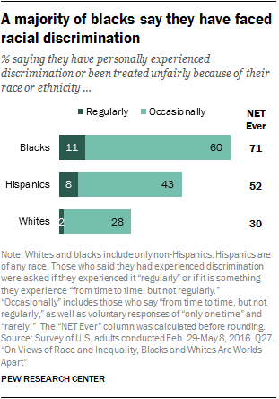 Personal experiences with discrimination | Pew Research Center