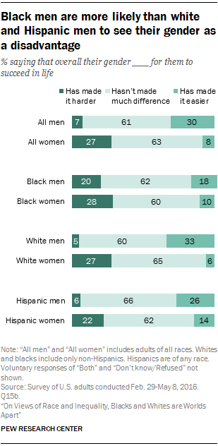 Personal experiences with discrimination | Pew Research Center