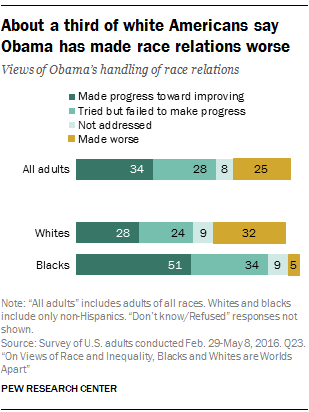 On Views of Race and Inequality, Blacks and Whites Are Worlds Apart ...