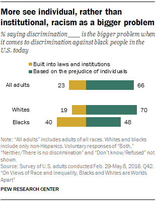 On Views of Race and Inequality, Blacks and Whites Are Worlds Apart ...