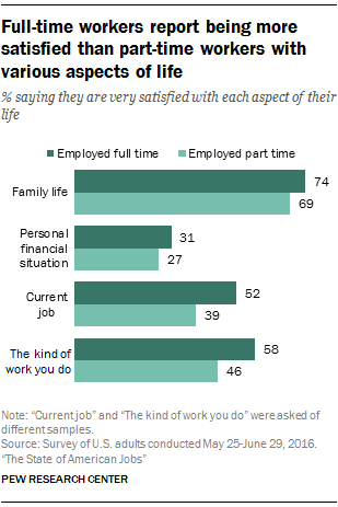 How Americans view their jobs | Pew Research Center