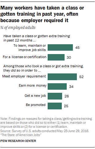 What skills and training Americans say they need to compete in today’s ...