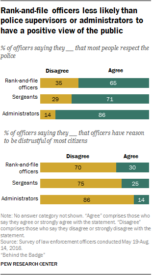 Police And The Community Pew Research Center