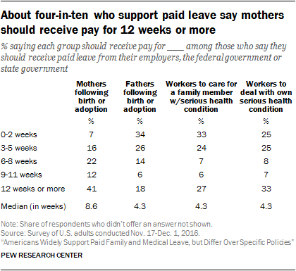 Support for paid leave policies | Pew Research Center