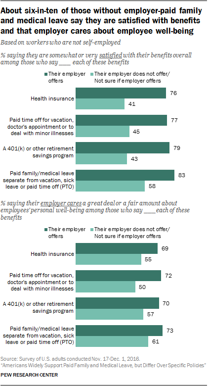 Views of paid leave relative to other workplace benefits | Pew Research ...