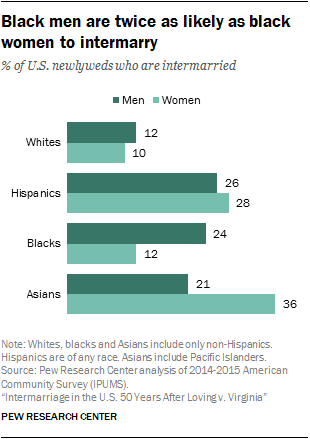 Intermarriage in the U.S. 50 Years After Loving v. Virginia | Pew ...