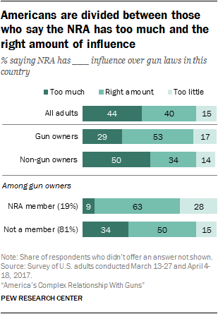 Guns and daily life in the U.S. | Pew Research Center