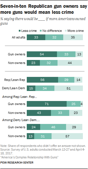 Views of guns and gun violence in the U.S. | Pew Research Center