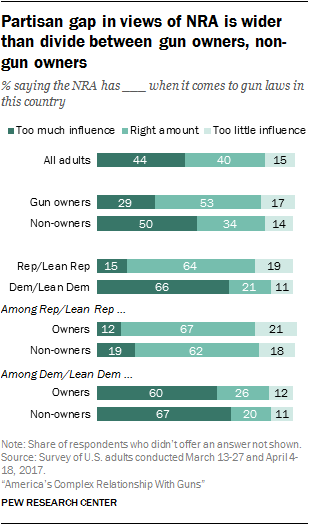 Views on gun policy in the U.S. | Pew Research Center