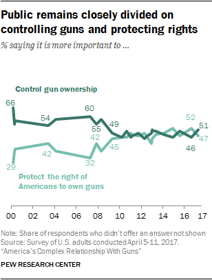 pew research on gun control