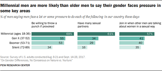 On Gender Differences No Consensus On Nature Vs Nurture Pew Research Center 5392
