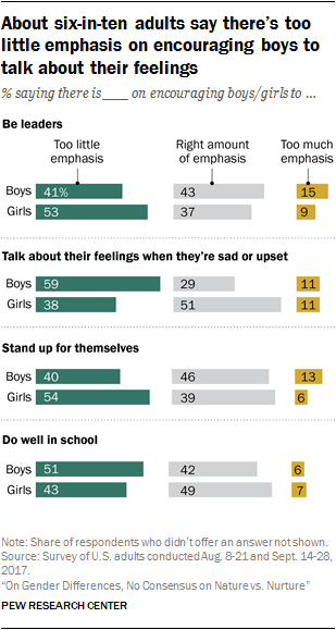 On Gender Differences No Consensus On Nature Vs Nurture Pew Research Center 7927