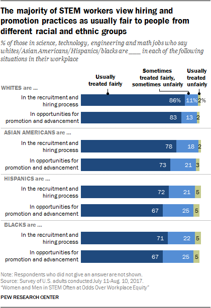 Racial Diversity And Discrimination In The Us Stem Workforce Pew Research Center