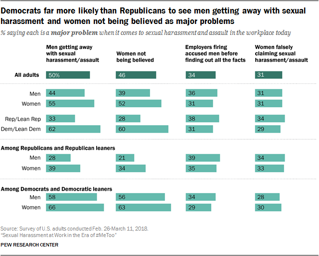 Sexual Harassment at Work in the Era of #MeToo | Pew Research Center