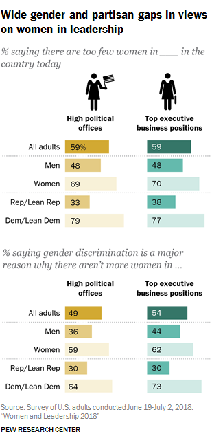 How Americans View Women Leaders In Politics And Business Pew Research Center 