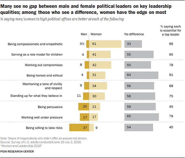 Views on leadership traits and competencies | Pew Research Center