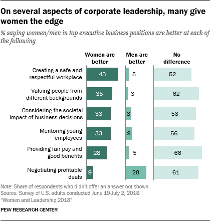 How Americans View Women Leaders in Politics and Business | Pew ...