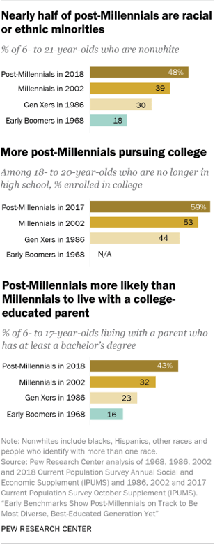 ‘post Millennial Generation On Track To Be Most Diverse Best Educated Pew Research Center 6715