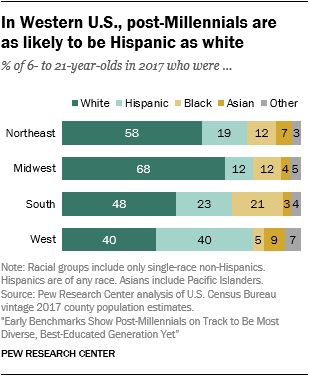 ‘Post-Millennial’ Generation On Track To Be Most Diverse, Best-Educated ...