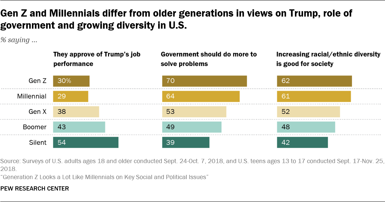 Generation Z Looks Lot Like Millennials on Social and Political | Pew Research Center