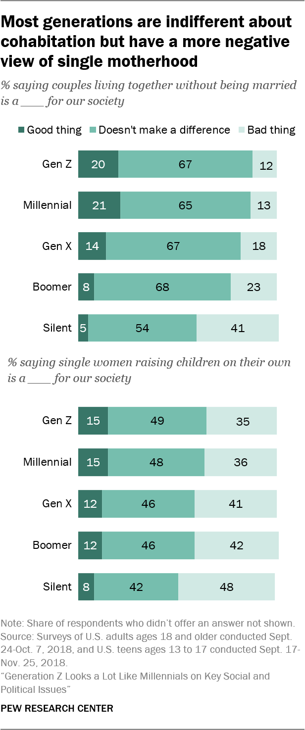 Generation Z Looks A Lot Like Millennials On Key Social And Political 