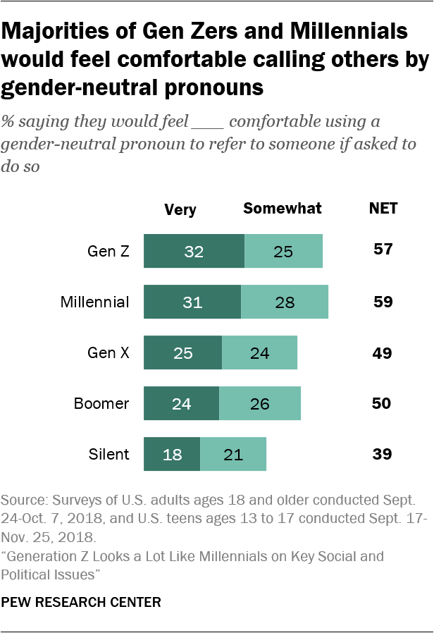 generation-z-looks-a-lot-like-millennials-on-key-social-and-political