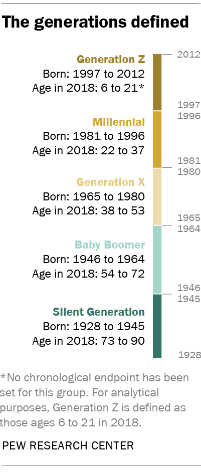 millennial age range 2020