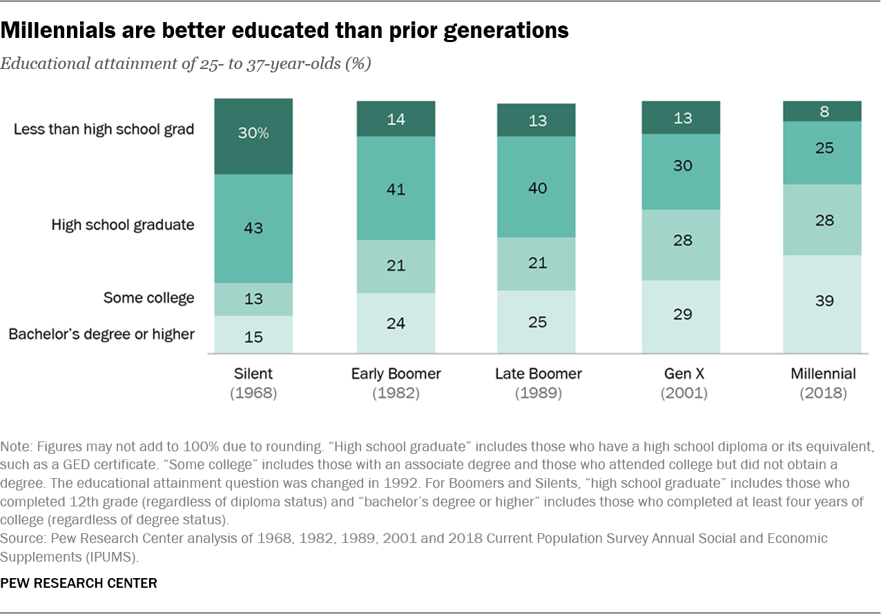 How Millennials compare with prior generations | Research