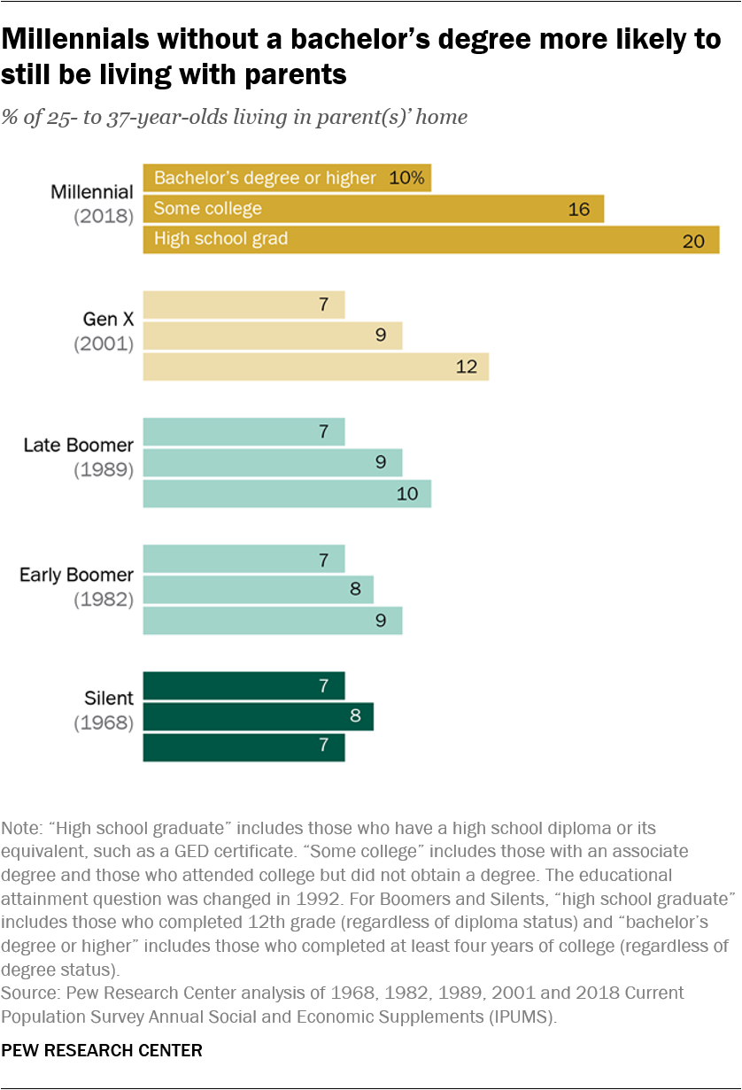 How Millennials Compare With Prior Generations Pew Research Center 9658