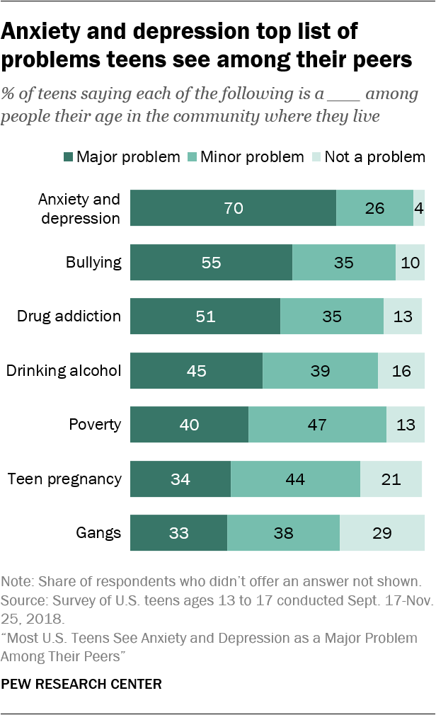 Most Popular Drugs Among Teens