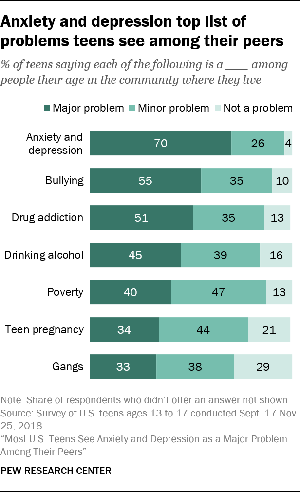 most-u-s-teens-see-anxiety-depression-as-major-problems-pew