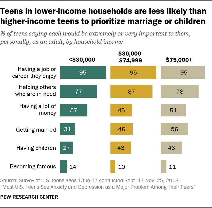 The concerns and challenges of being a U.S. teen: What the data show