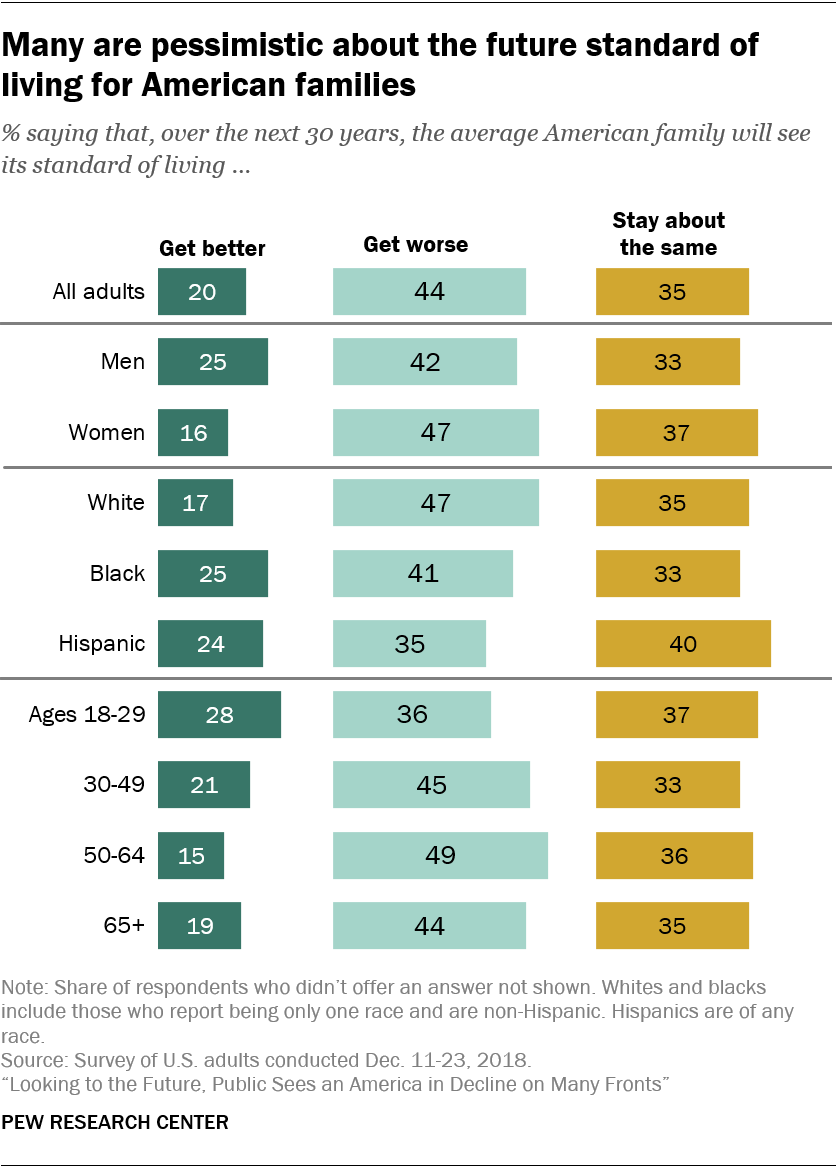 Views Of Americas Future In 2050 Pew Research Center