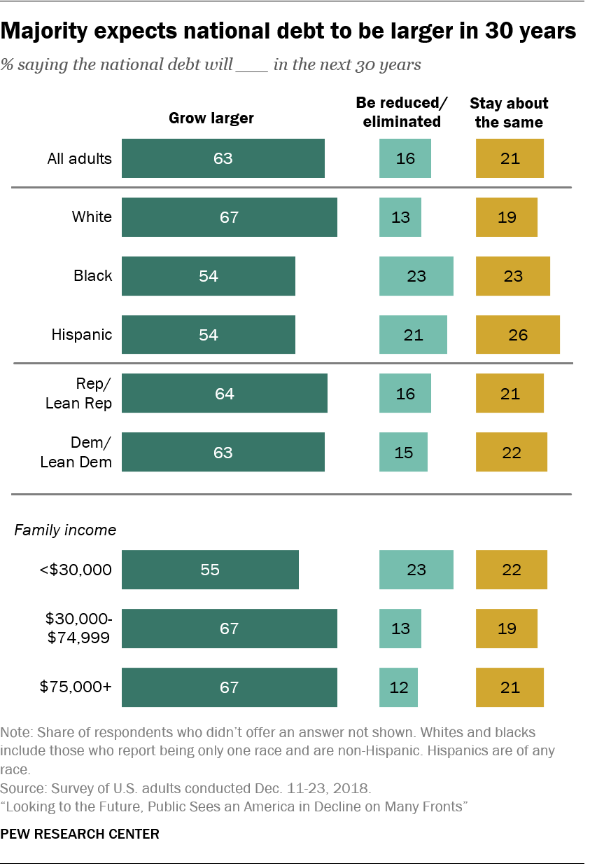 Views of America's future in 2050 Pew Research Center