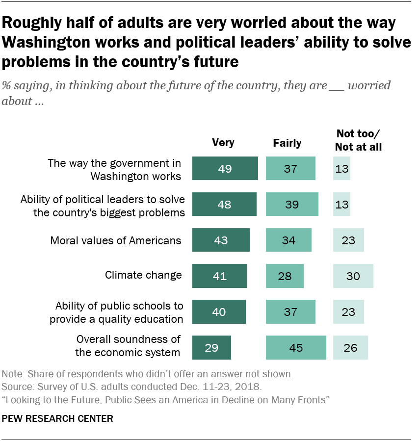 Worries and priorities about America's future Pew Research Center