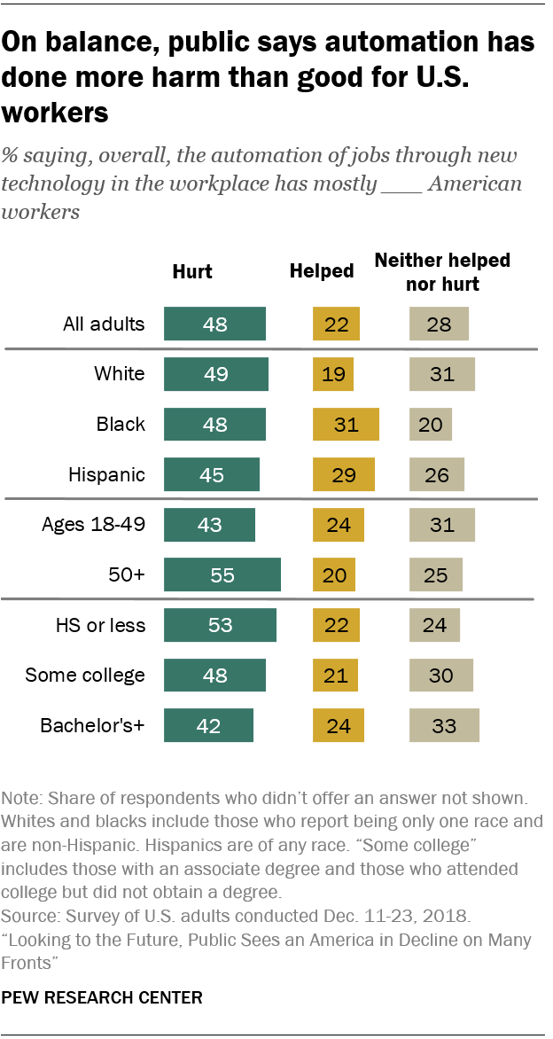 The future of work in the automated workplace | Pew Research Center