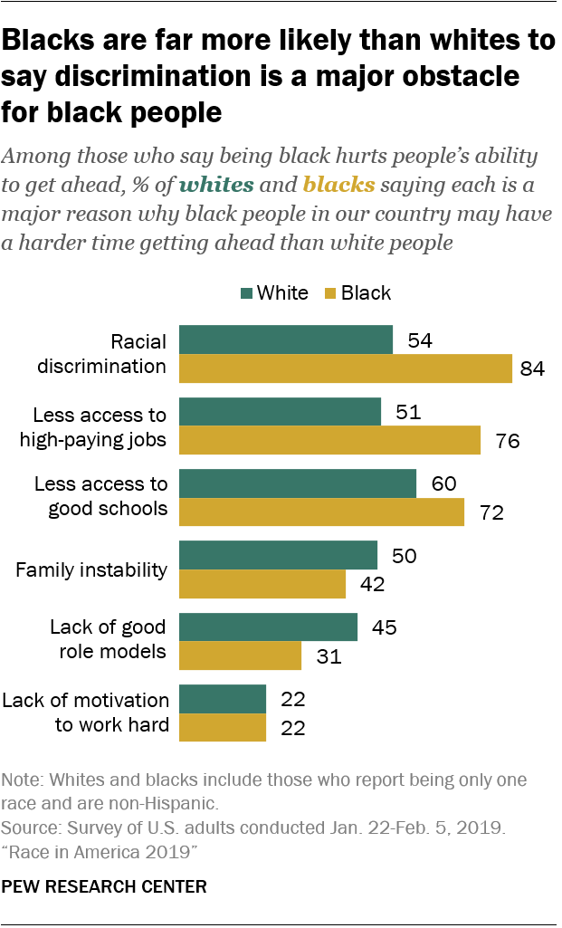 Views on Race in America 2019 | Pew Research Center