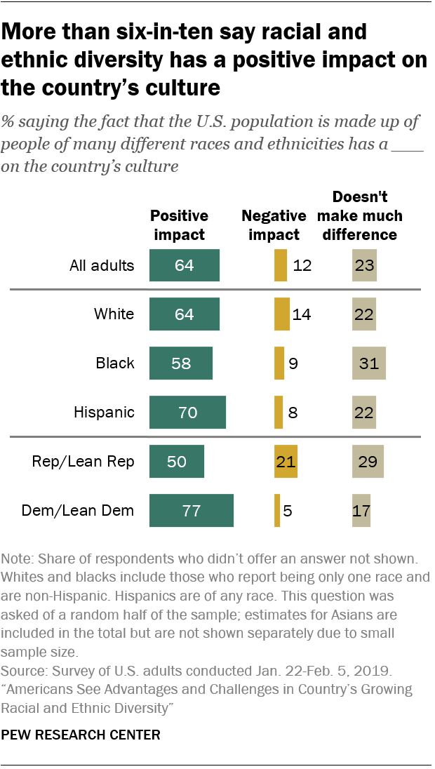 Views on America's Growing Racial, Ethnic Diversity  Pew Research Center