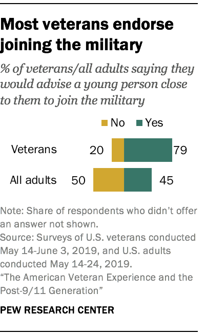 Views of Post-9/11 Military Veterans | Pew Research Center