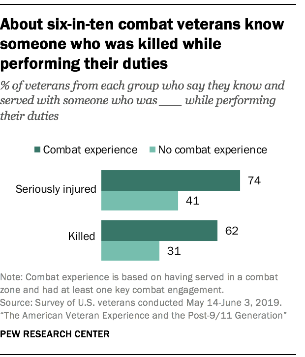 How veterans feel about deployment and combat | Pew Research Center