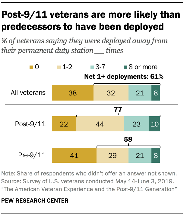 How veterans feel about deployment and combat | Pew Research Center