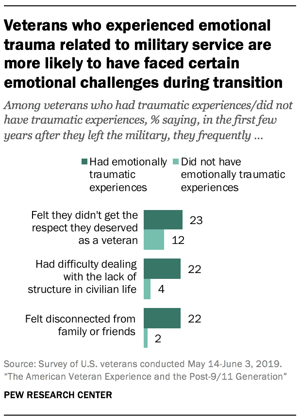 How veterans readjust to civilian life | Pew Research Center