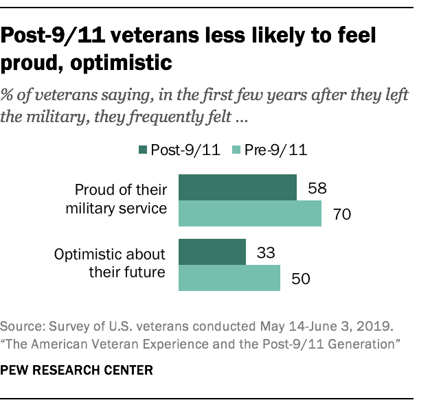 How veterans readjust to civilian life | Pew Research Center