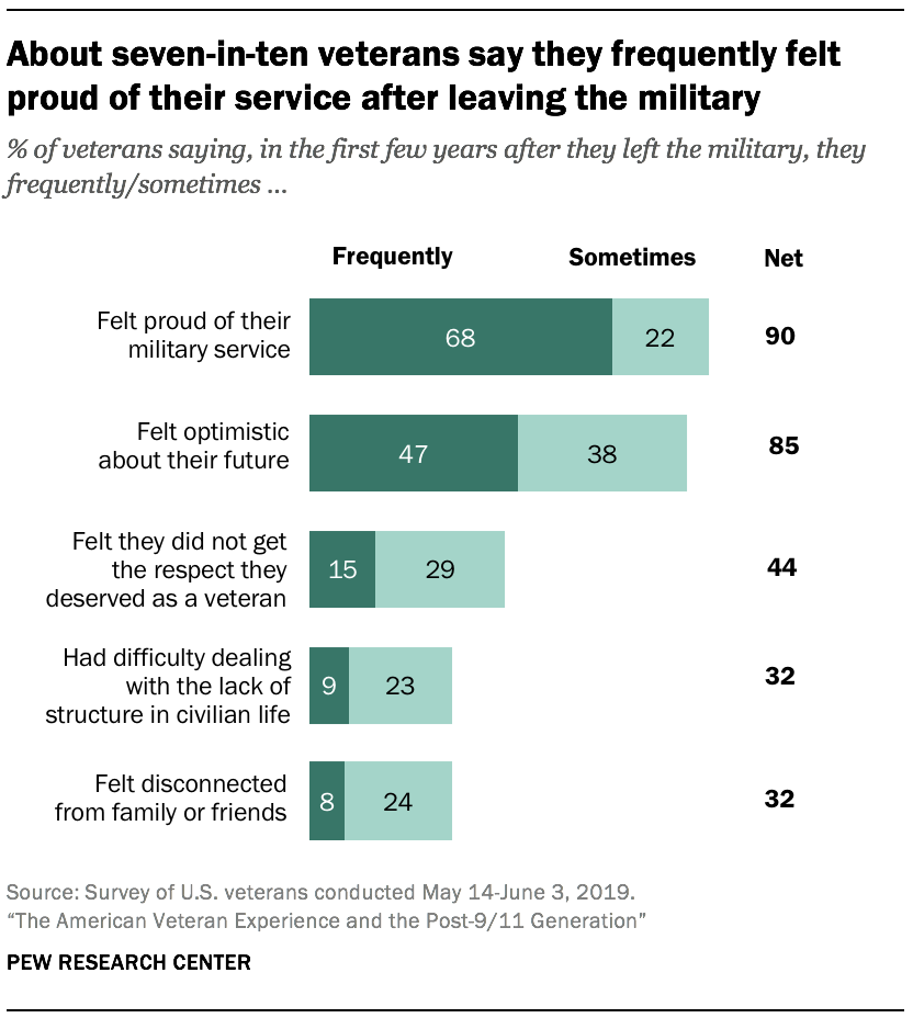 How veterans readjust to civilian life | Pew Research Center