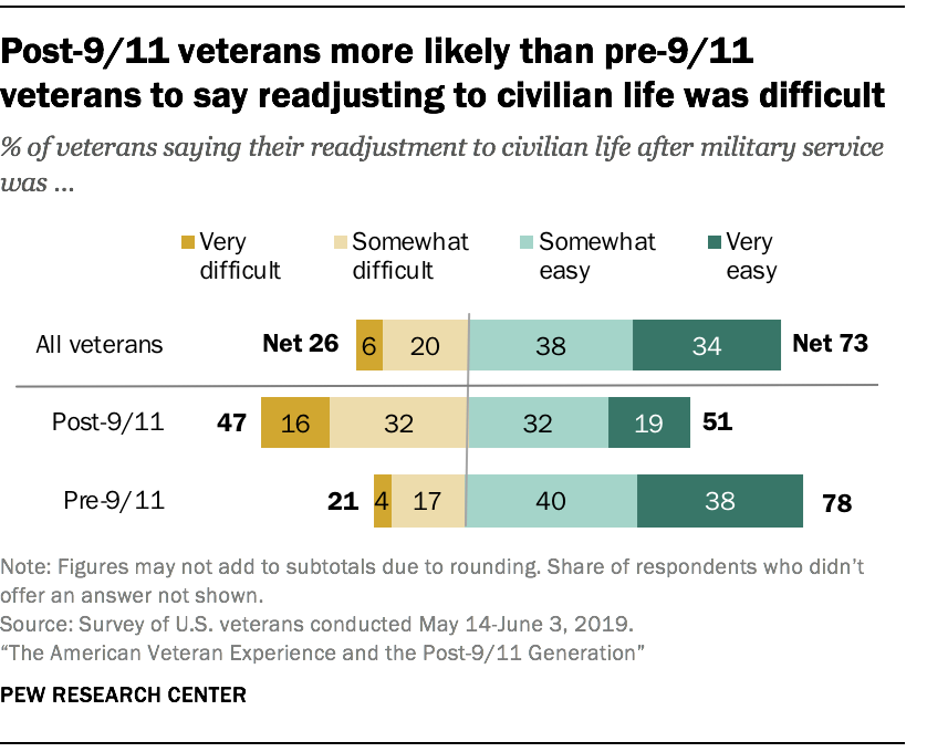 How veterans readjust to civilian life | Pew Research Center